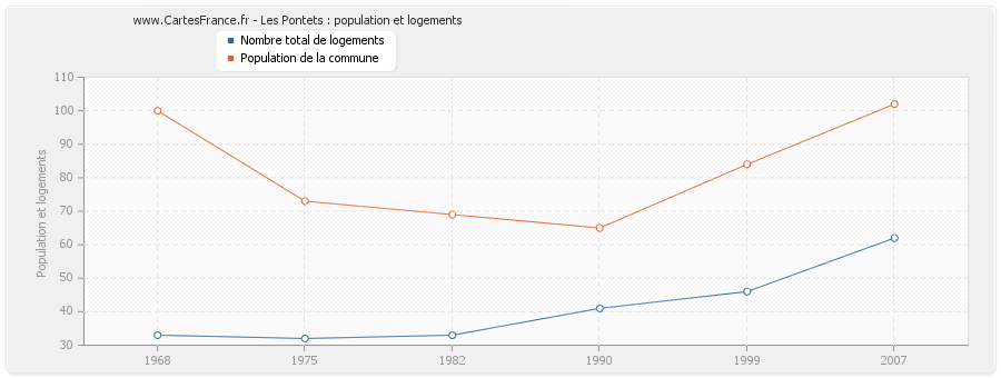 Les Pontets : population et logements